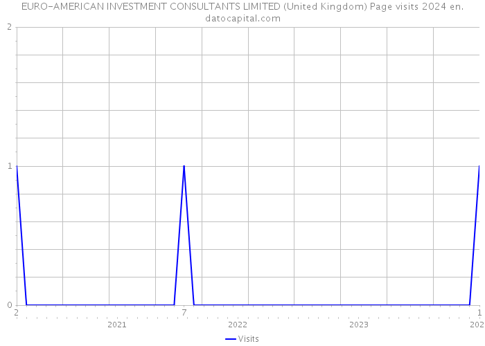 EURO-AMERICAN INVESTMENT CONSULTANTS LIMITED (United Kingdom) Page visits 2024 