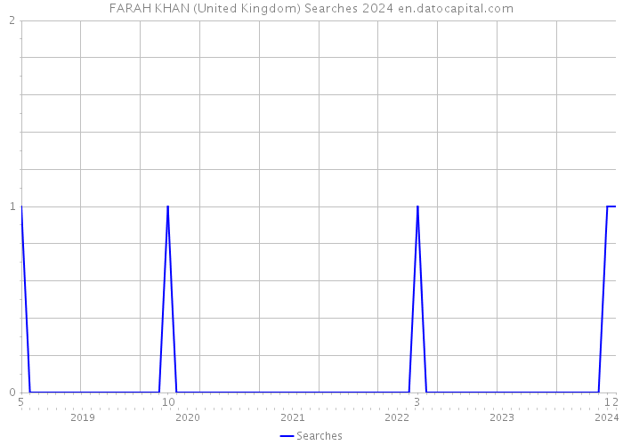 FARAH KHAN (United Kingdom) Searches 2024 
