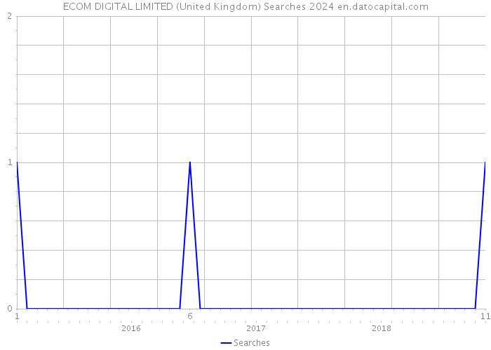 ECOM DIGITAL LIMITED (United Kingdom) Searches 2024 