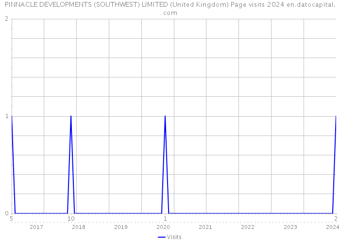 PINNACLE DEVELOPMENTS (SOUTHWEST) LIMITED (United Kingdom) Page visits 2024 