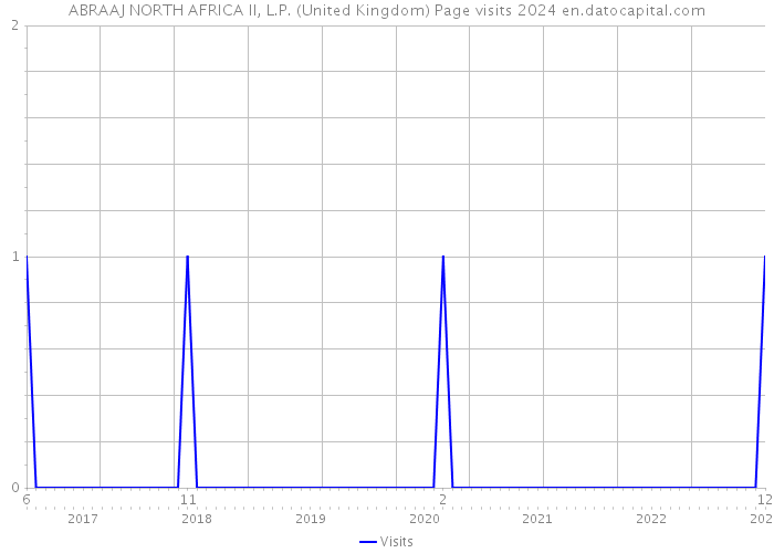 ABRAAJ NORTH AFRICA II, L.P. (United Kingdom) Page visits 2024 