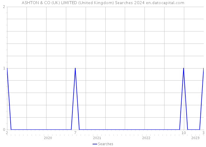 ASHTON & CO (UK) LIMITED (United Kingdom) Searches 2024 
