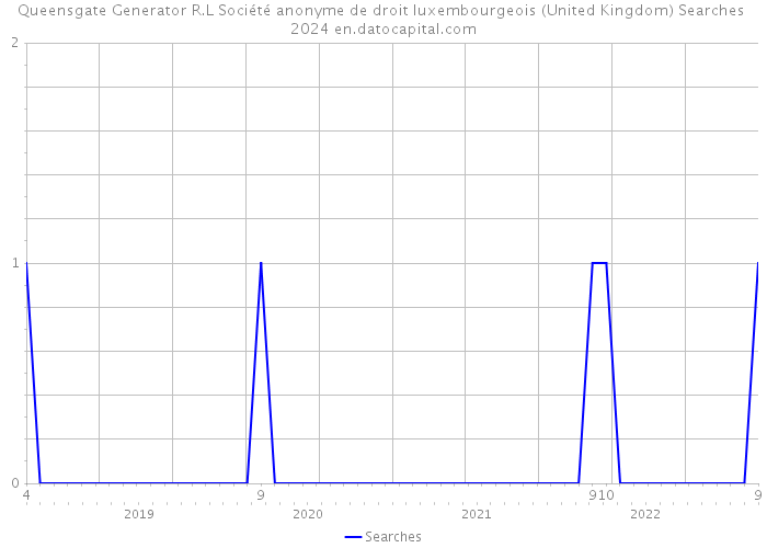 Queensgate Generator R.L Société anonyme de droit luxembourgeois (United Kingdom) Searches 2024 