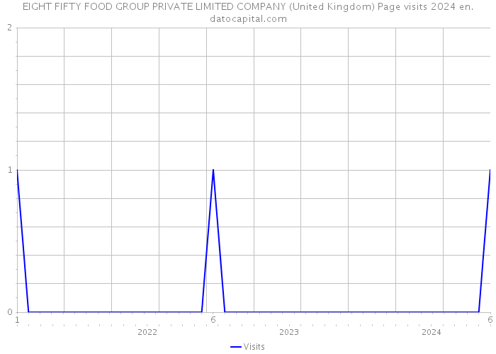 EIGHT FIFTY FOOD GROUP PRIVATE LIMITED COMPANY (United Kingdom) Page visits 2024 