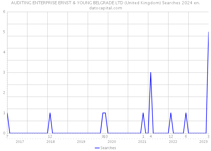 AUDITING ENTERPRISE ERNST & YOUNG BELGRADE LTD (United Kingdom) Searches 2024 
