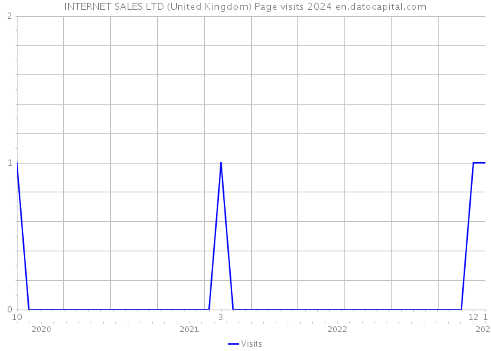 INTERNET SALES LTD (United Kingdom) Page visits 2024 