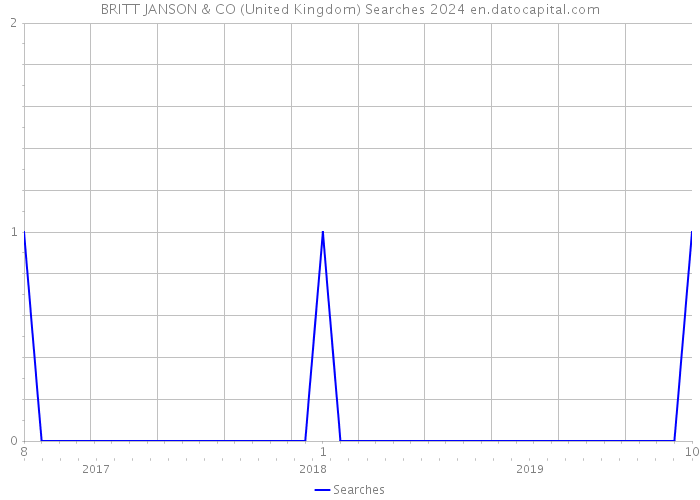 BRITT JANSON & CO (United Kingdom) Searches 2024 