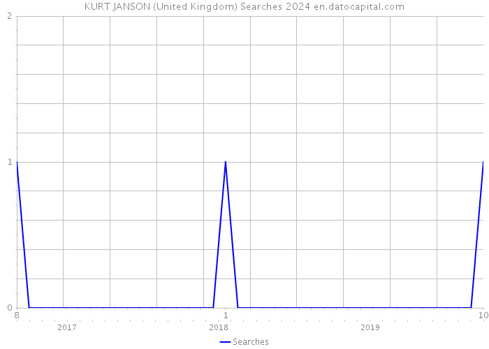 KURT JANSON (United Kingdom) Searches 2024 