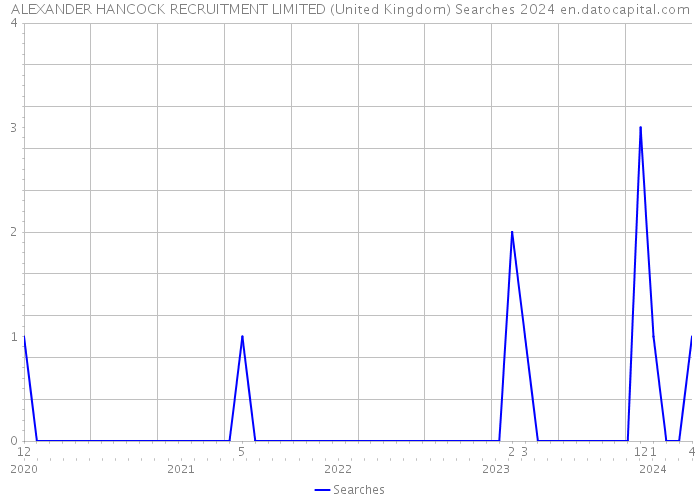 ALEXANDER HANCOCK RECRUITMENT LIMITED (United Kingdom) Searches 2024 