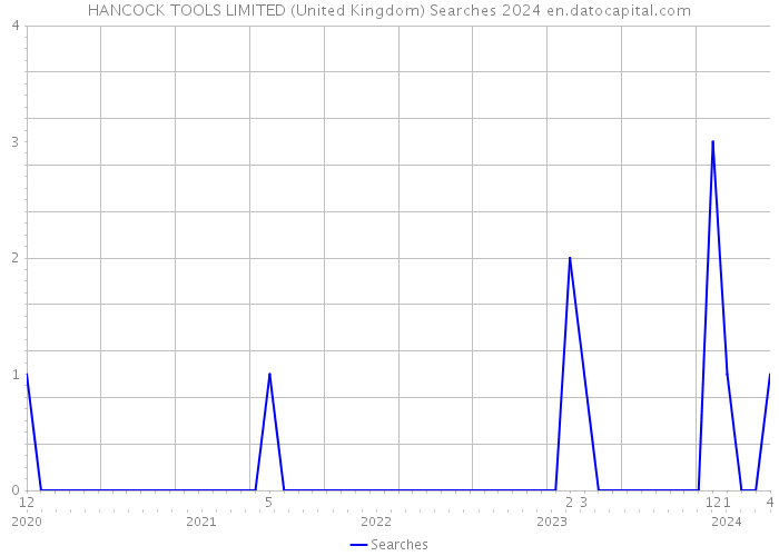 HANCOCK TOOLS LIMITED (United Kingdom) Searches 2024 