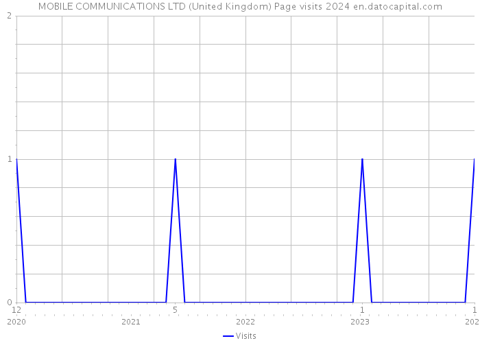MOBILE COMMUNICATIONS LTD (United Kingdom) Page visits 2024 