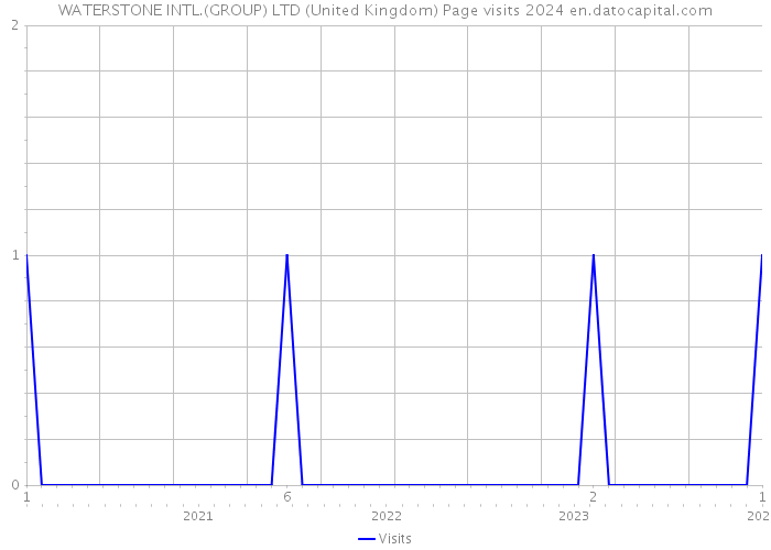 WATERSTONE INTL.(GROUP) LTD (United Kingdom) Page visits 2024 