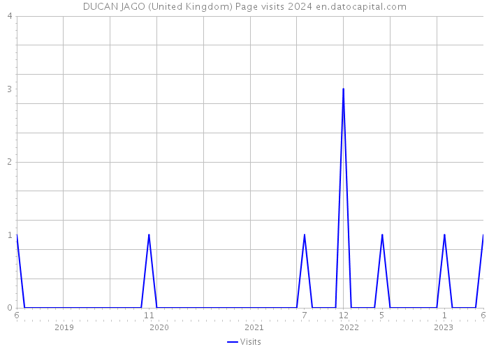 DUCAN JAGO (United Kingdom) Page visits 2024 