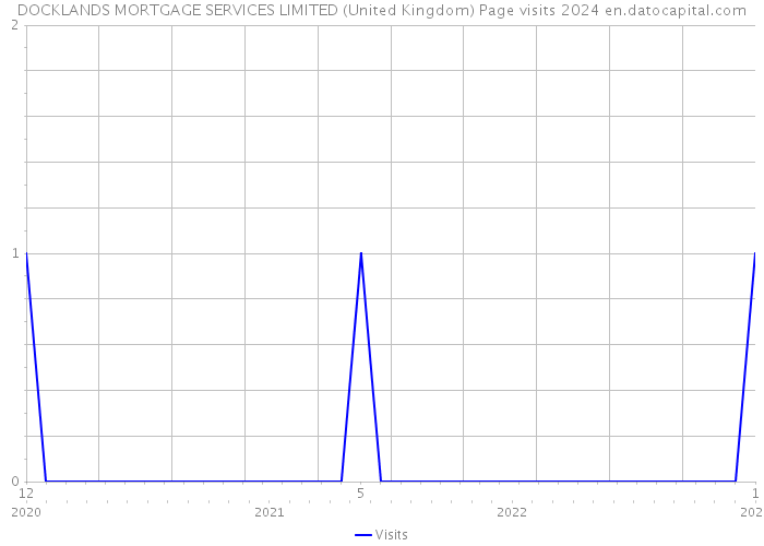 DOCKLANDS MORTGAGE SERVICES LIMITED (United Kingdom) Page visits 2024 