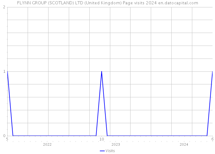 FLYNN GROUP (SCOTLAND) LTD (United Kingdom) Page visits 2024 