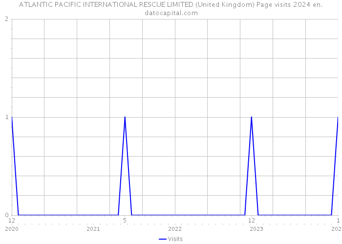 ATLANTIC PACIFIC INTERNATIONAL RESCUE LIMITED (United Kingdom) Page visits 2024 