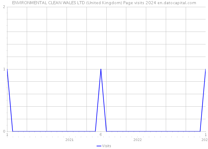 ENVIRONMENTAL CLEAN WALES LTD (United Kingdom) Page visits 2024 