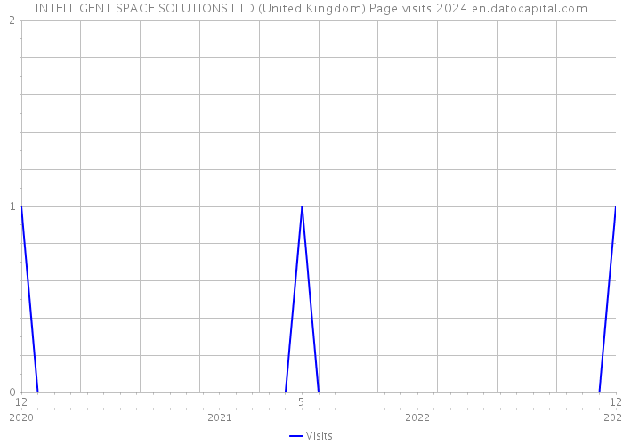 INTELLIGENT SPACE SOLUTIONS LTD (United Kingdom) Page visits 2024 