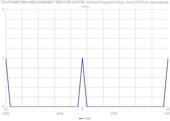 SOUTHWESTERN MEASUREMENT SERVICES LIMITED (United Kingdom) Page visits 2024 
