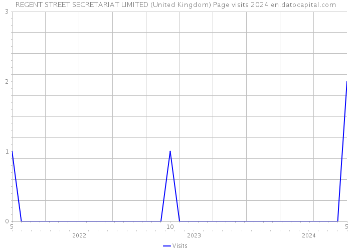 REGENT STREET SECRETARIAT LIMITED (United Kingdom) Page visits 2024 