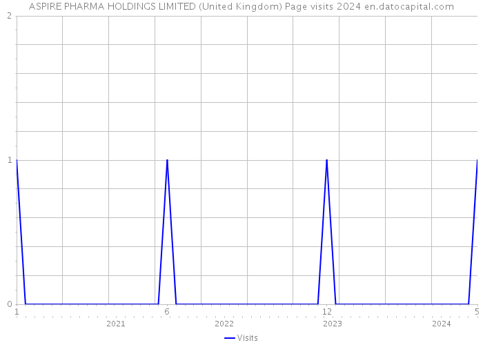 ASPIRE PHARMA HOLDINGS LIMITED (United Kingdom) Page visits 2024 