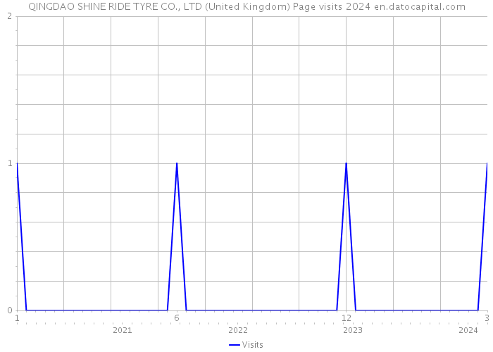 QINGDAO SHINE RIDE TYRE CO., LTD (United Kingdom) Page visits 2024 