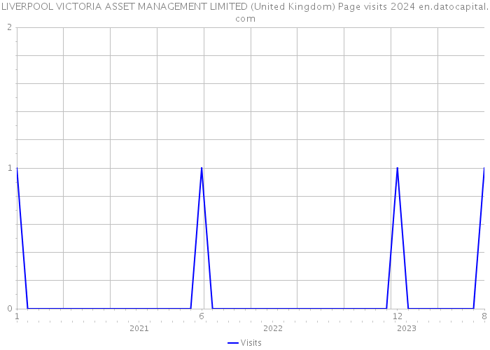 LIVERPOOL VICTORIA ASSET MANAGEMENT LIMITED (United Kingdom) Page visits 2024 