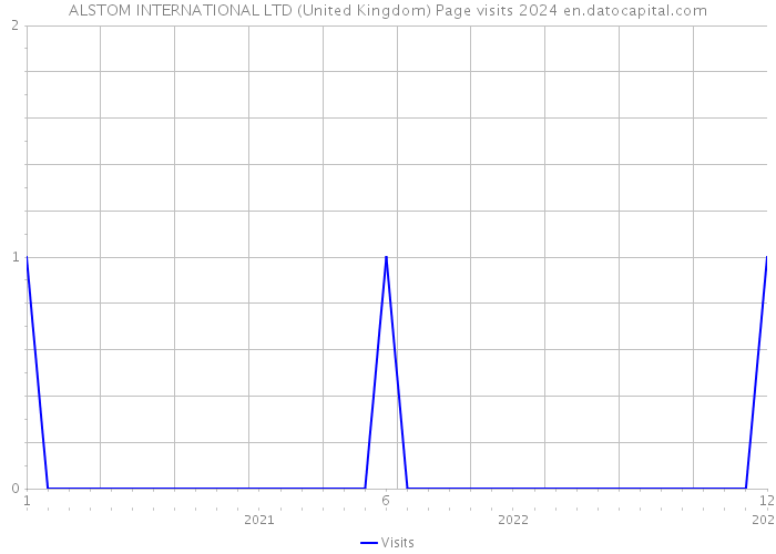 ALSTOM INTERNATIONAL LTD (United Kingdom) Page visits 2024 