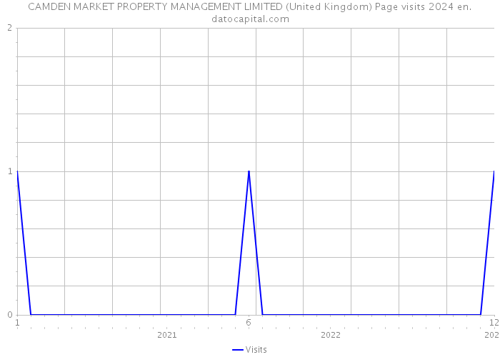 CAMDEN MARKET PROPERTY MANAGEMENT LIMITED (United Kingdom) Page visits 2024 