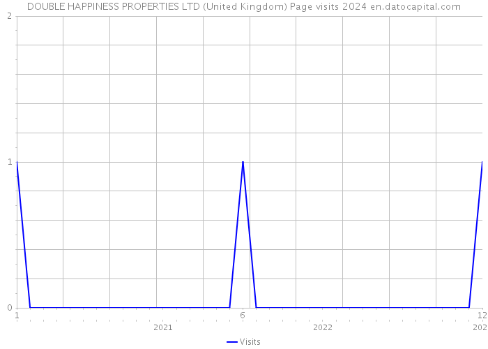DOUBLE HAPPINESS PROPERTIES LTD (United Kingdom) Page visits 2024 