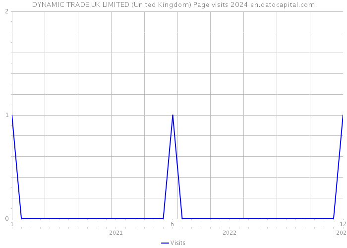 DYNAMIC TRADE UK LIMITED (United Kingdom) Page visits 2024 