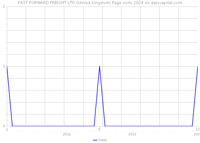 FAST FORWARD FREIGHT LTD (United Kingdom) Page visits 2024 