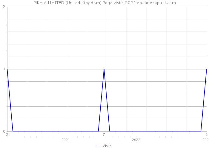 PIKAIA LIMITED (United Kingdom) Page visits 2024 