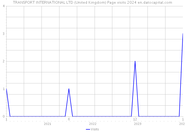 TRANSPORT INTERNATIONAL LTD (United Kingdom) Page visits 2024 