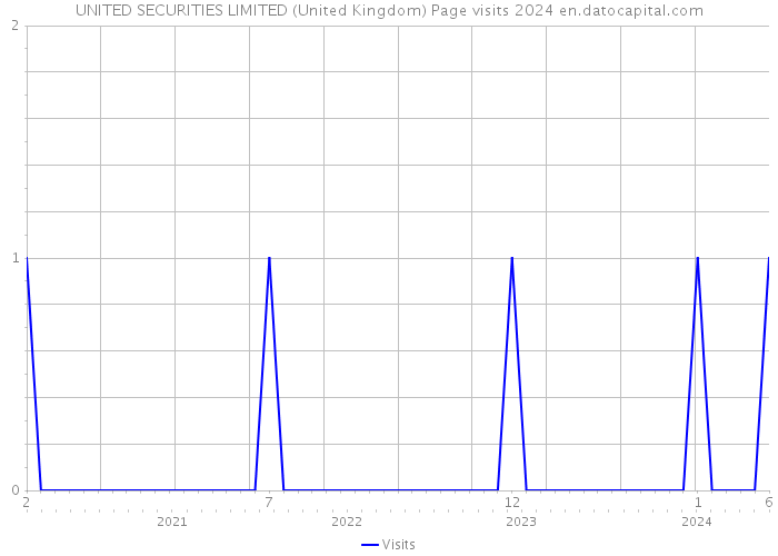 UNITED SECURITIES LIMITED (United Kingdom) Page visits 2024 