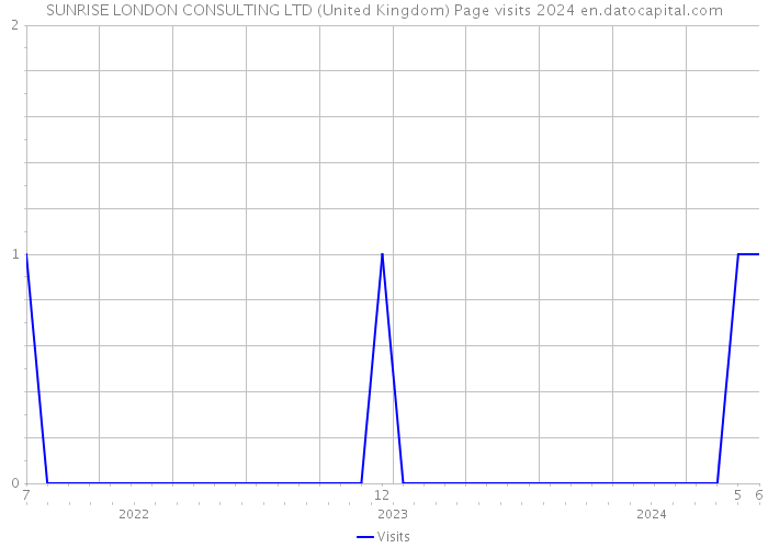SUNRISE LONDON CONSULTING LTD (United Kingdom) Page visits 2024 