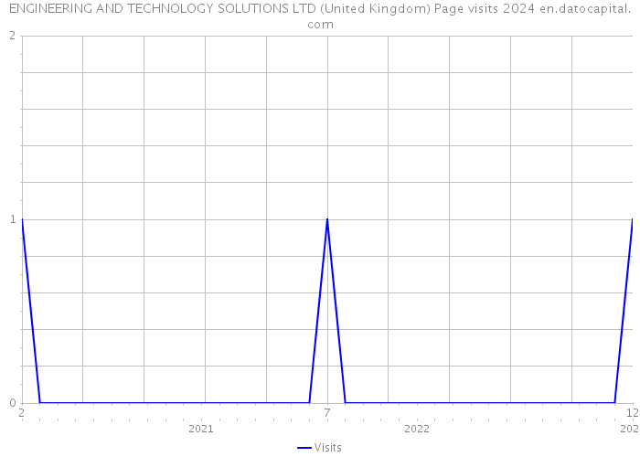 ENGINEERING AND TECHNOLOGY SOLUTIONS LTD (United Kingdom) Page visits 2024 