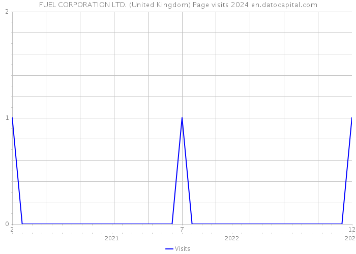 FUEL CORPORATION LTD. (United Kingdom) Page visits 2024 