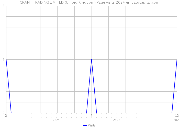 GRANT TRADING LIMITED (United Kingdom) Page visits 2024 
