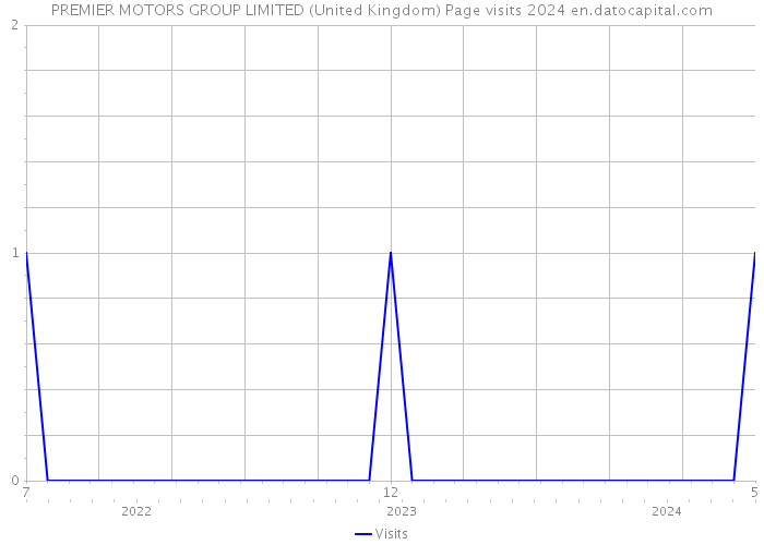 PREMIER MOTORS GROUP LIMITED (United Kingdom) Page visits 2024 