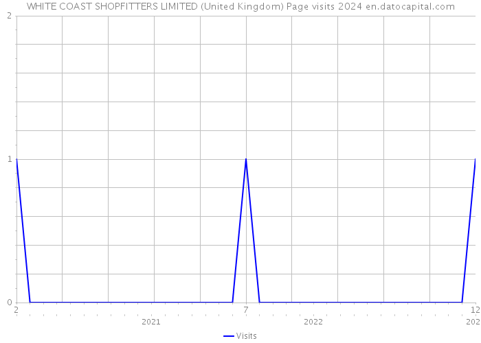 WHITE COAST SHOPFITTERS LIMITED (United Kingdom) Page visits 2024 