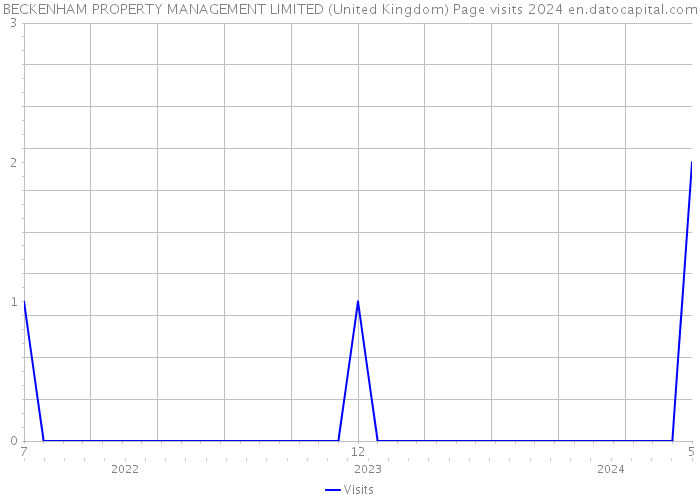 BECKENHAM PROPERTY MANAGEMENT LIMITED (United Kingdom) Page visits 2024 