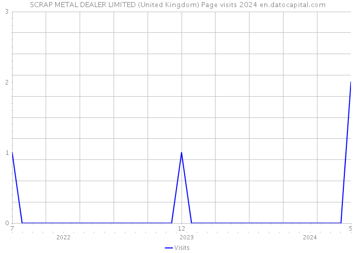 SCRAP METAL DEALER LIMITED (United Kingdom) Page visits 2024 