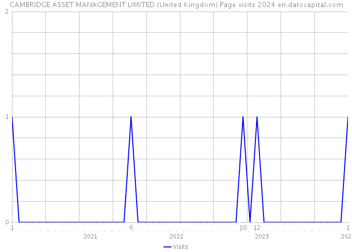 CAMBRIDGE ASSET MANAGEMENT LIMITED (United Kingdom) Page visits 2024 