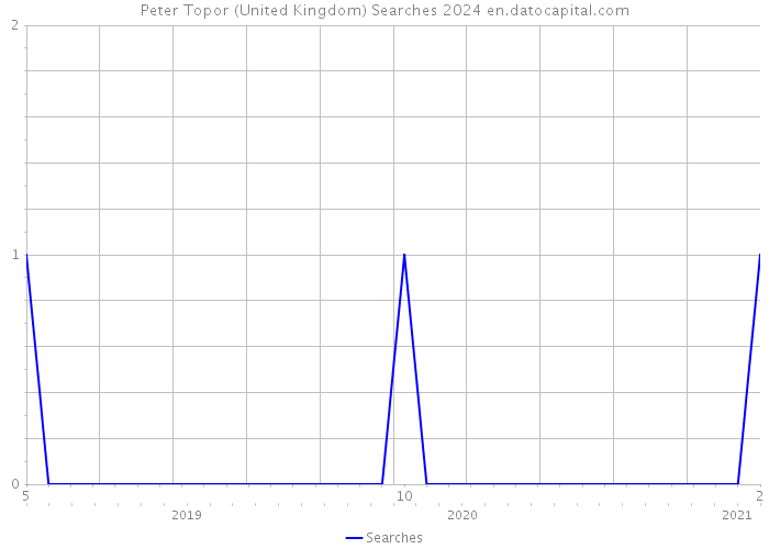Peter Topor (United Kingdom) Searches 2024 