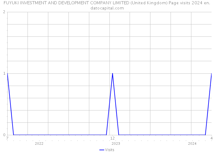 FUYUKI INVESTMENT AND DEVELOPMENT COMPANY LIMITED (United Kingdom) Page visits 2024 