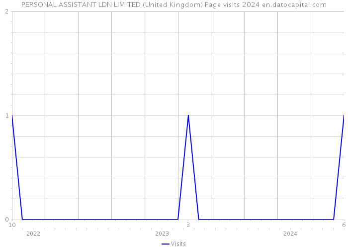 PERSONAL ASSISTANT LDN LIMITED (United Kingdom) Page visits 2024 
