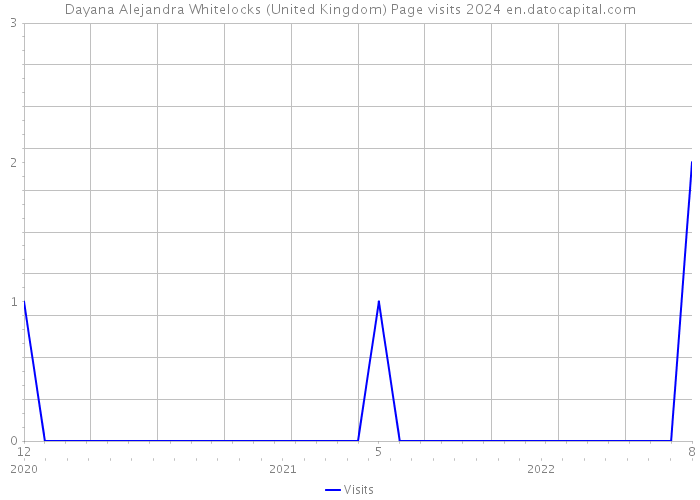 Dayana Alejandra Whitelocks (United Kingdom) Page visits 2024 