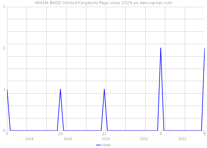 MIANA BADD (United Kingdom) Page visits 2024 