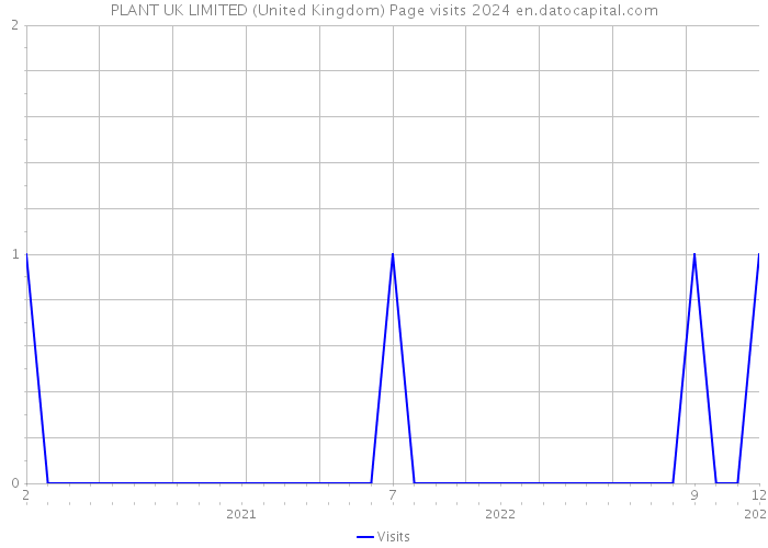 PLANT UK LIMITED (United Kingdom) Page visits 2024 